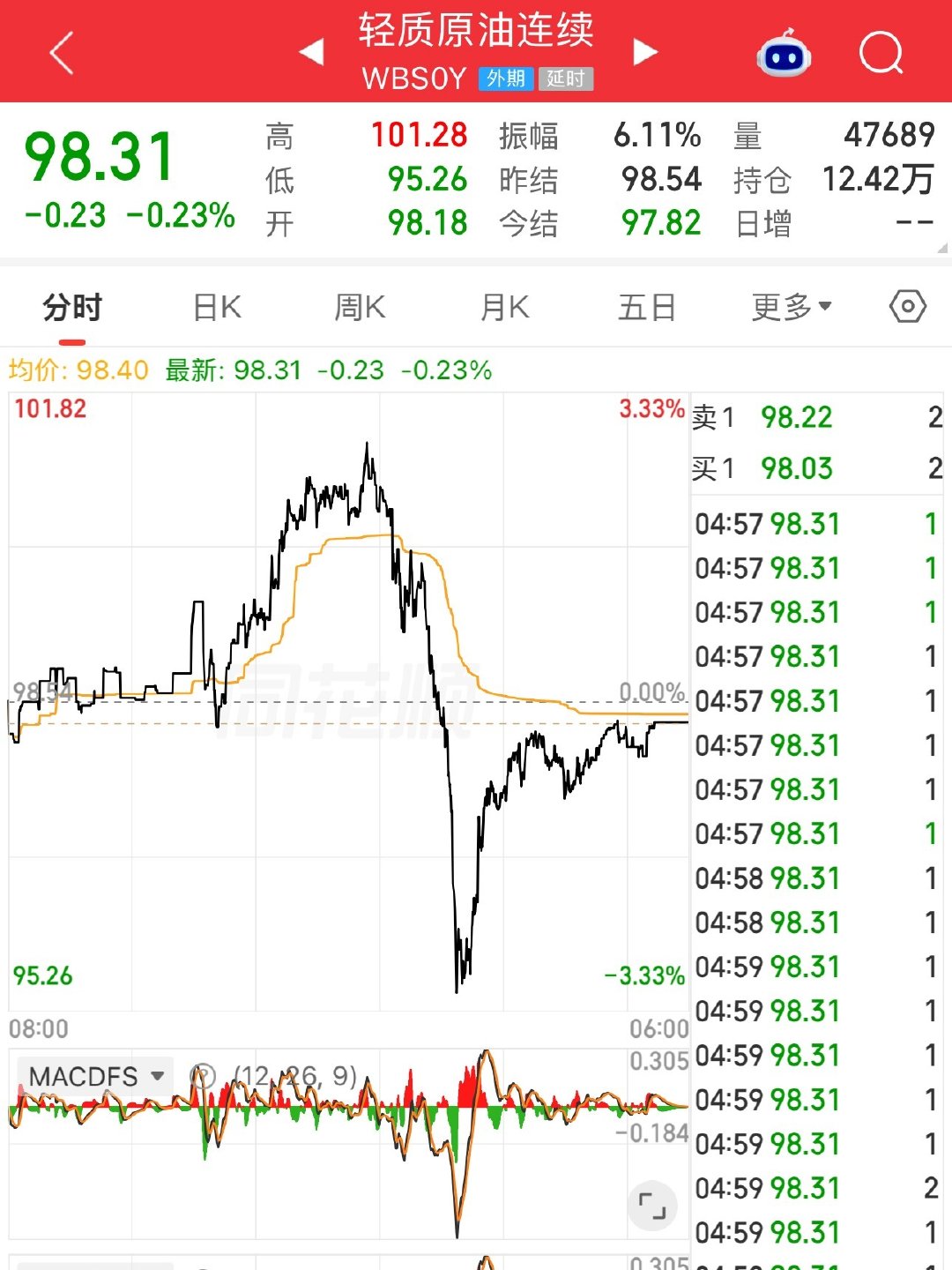 #国际油价上演大逆转#
昨天我刚夸完你还可以
怎么一晚上就拉稀了呢……
但也挺好 黄金白银可以回来一点了 ​