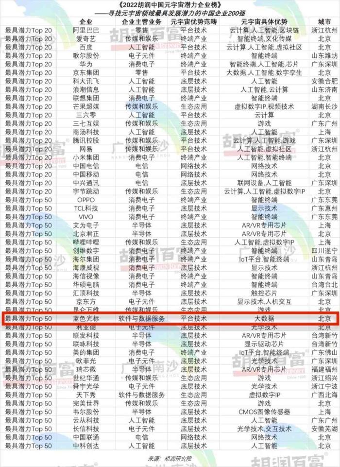 蓝色光标上榜2022胡润中国元宇宙潜力企业top50