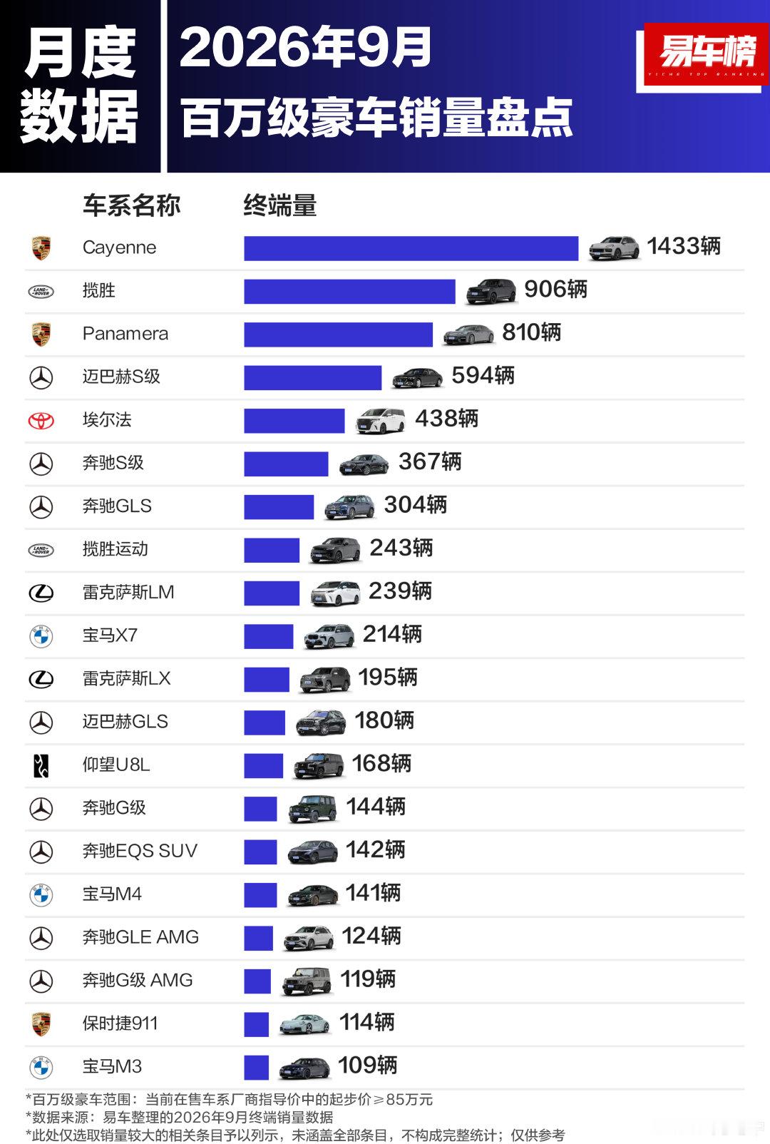 百万豪车销量排行。

揽胜和卡宴还是硬，不得不说品牌和设计还是很重要的，难怪这么多国产卡宴揽胜[二哈]

卡宴和揽胜这俩比起来还是揽胜更硬一些，终端成交应该是揽胜更高，而且揽胜和揽胜运动是拆开的。 ​