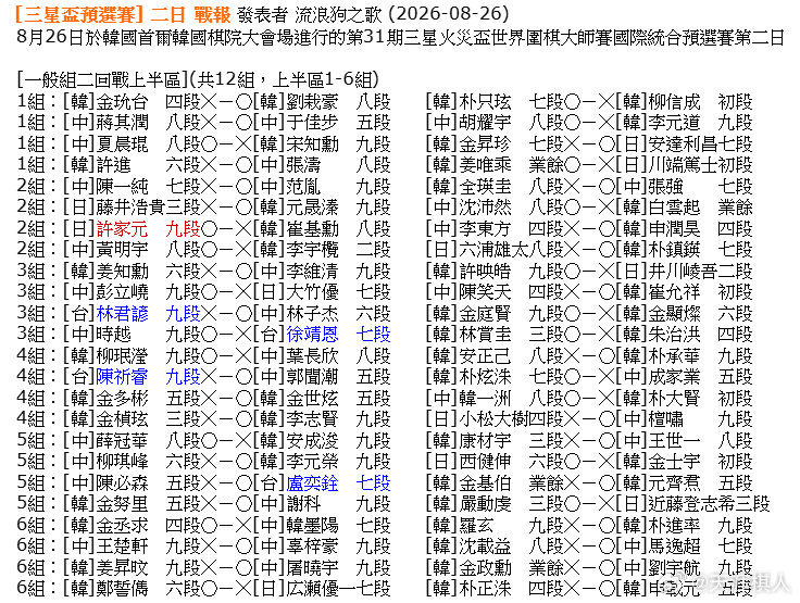 第31届三星杯预选今天进行公开组1-6组比赛以及女子组、青年组和元老组第二轮比赛，中国棋手47人出战，36胜11负，其中包括三盘内战。 ​