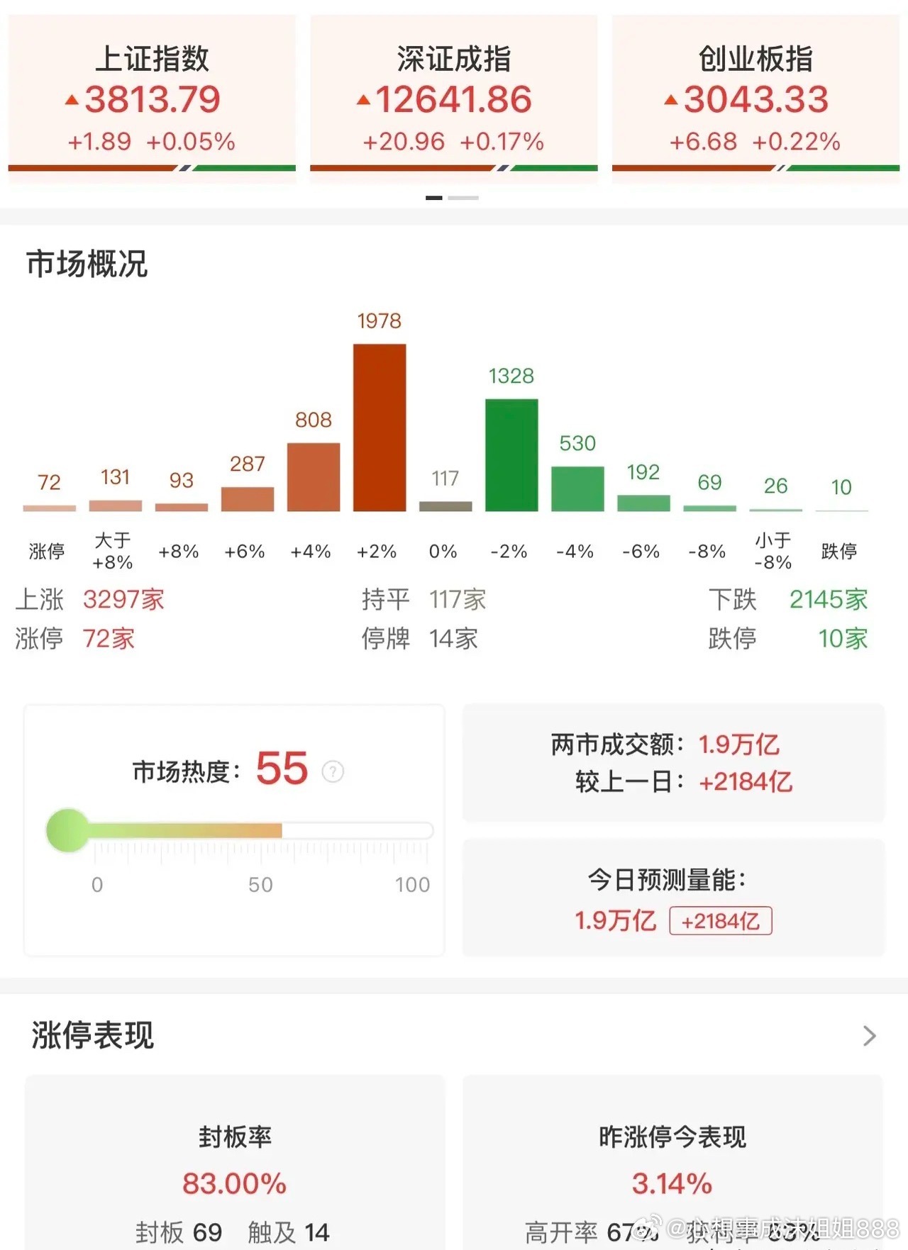 10月9日股市收评丨
三大指数触底翻红，资金托底信号出现，周末会有利好吗？

10月9日，A股走出了一场颇具韧性的探底回升行情。

早盘市场震荡走弱，创业板指盘中一度跌超3%，科技成长方向承压明显。不过午后资金开始回流，三大指数先后翻红。截至收盘，沪指上涨0.05%，深成指上涨0.17%，创业板指上涨0. ​