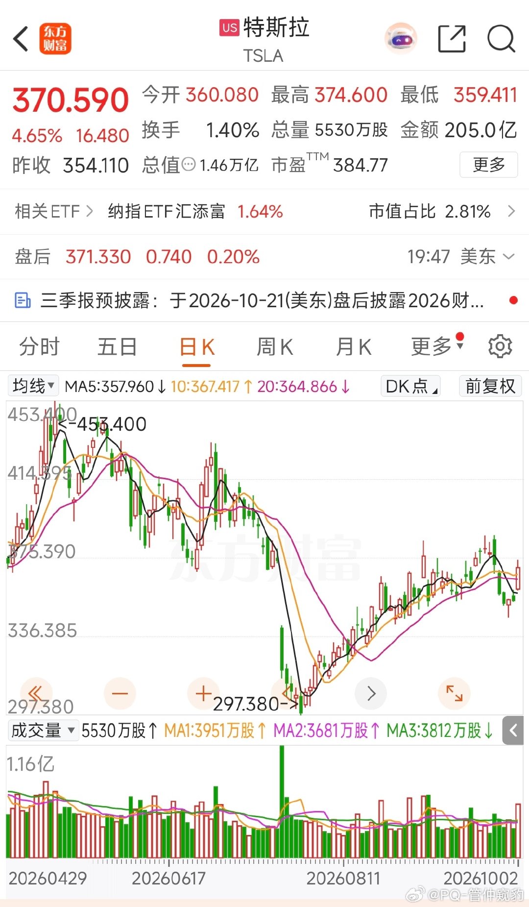 英伟达美股股价盘中涨4%创历史新高
特斯拉大涨4.65%
中国新能源三傻蔚来理想小鹏均跌
理想跌了3.87%，没看懂什么情况，最近没啥利空呀，多跌一些也好，前段时间我在11的时候割肉了，等开通港沪通之后再进一些港股

美国科技股大涨的原因是美联储10月加息基本搁浅 ​