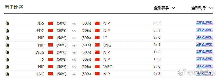 NIP第三赛段大场全胜。历史战绩显示，队伍先后3:0击败JDG、EDG，2:0战胜IG、WBG，2:1拿下LNG。目前对阵LPL多队未尝败绩。#NIP速通JDG##JDG告别第三赛段##ig送tes去冒泡赛# ​