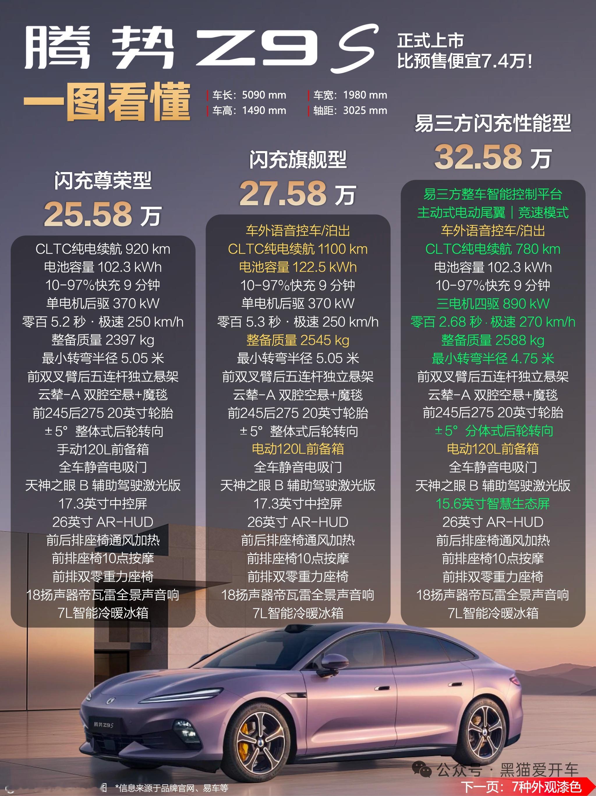 腾势Z9S正式上市，比预售价便宜7.4万腾势Z9S正式上市，售价25.58-32.58万，比预售价便宜了6.4-7.4万，看来预售之后喊贵的呼声腾势是听到了

选购建议：
①尊荣型已有920km续航，云辇A，天神B，后轮转向，前排双零重力座椅等配置，我觉得对于绝大多数人来说都是够用了
②旗舰型预算+