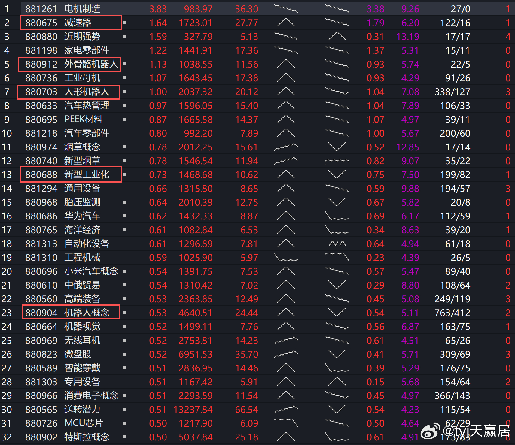 近十日石油、银行、电信运营等防御方向相对强势，近五日则出现减速器、工业软件、DRG-DIP、人形机器人等方向的轮动修复，市场探底时资金正在尝试寻找新的机会。但多数热点持续性不足，创业板指继续走弱，上个交易日再探低点，科技细分的局部反抽尚未形成跨指数共振。因此，市场在底部时的板块活跃先视 ​