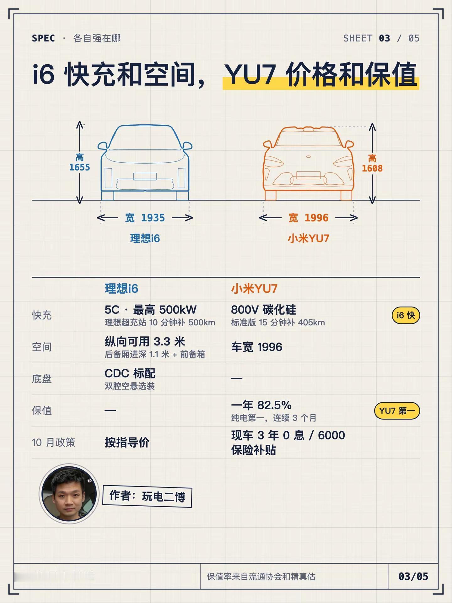 一下子看懂理想i6和小米YU7 快速看懂两车的区别和关键差异点，该如何选择？玩电二博 一下子看懂 小米yu7 理想i6