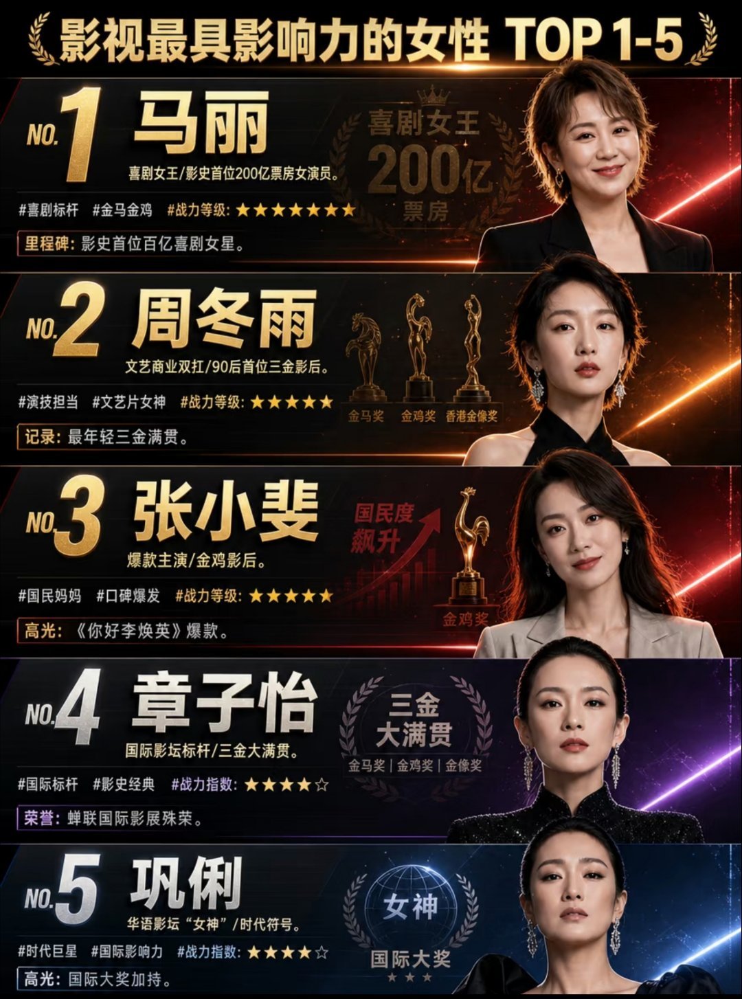 内娱影视最具影响力的女明星

你认可吗？ ​