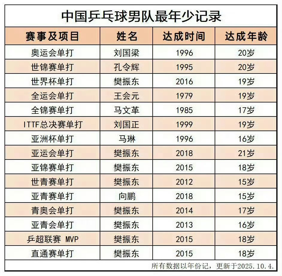 #亚运会# 某些人的粉丝不闹不知道，原来杭亚过去三年了，博物馆之前从来没放过樊振东照片，今天头一回放了张照片就要被网红粉网暴[泪]

怎么了樊振东不是杭亚内场火炬手吗，杭亚没拿冠军吗[捂嘴哭]我记得他早就是洲际赛全满贯了吧，亚洲杯亚锦赛亚运会冠军一大堆[拜托]

某些运动员和其粉丝群体享受优 ​