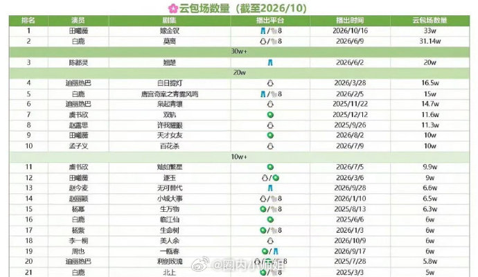 #田曦薇云包场女演员断层第一##田曦薇云包场女演员断层# 田曦薇云包场女演员断层！天猫伟大！欢迎大家1016来看田曦薇嫁金钗～ ​