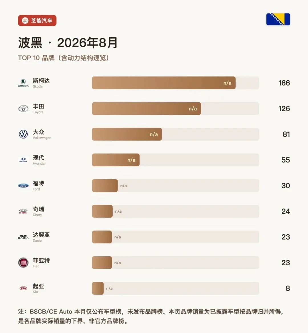 波黑8月车市：奇瑞Tiggo 4 Pro挤进前十