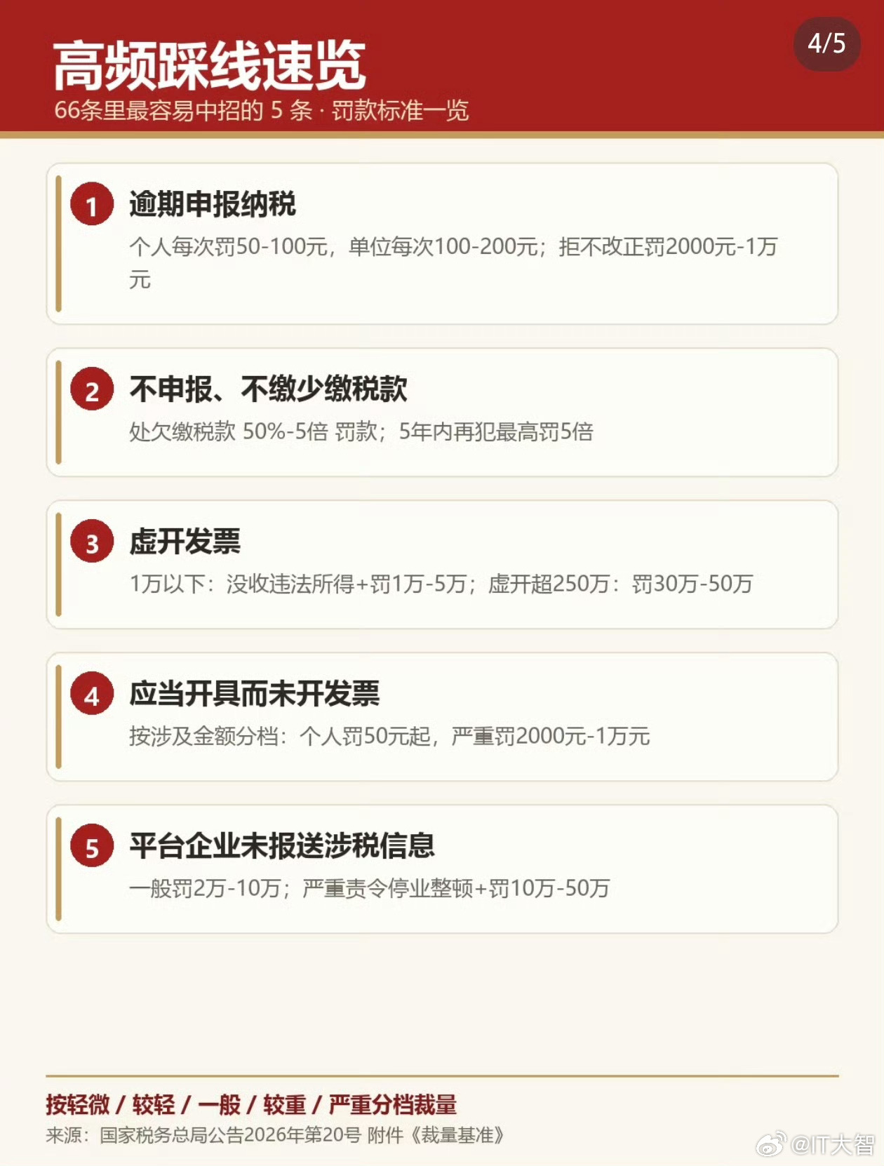 11月1日社保新规实施，会有不少公司裁员和降薪？我觉得是好事。
社会上绝大多数中小民营企业都是按最低标准给员工缴社保，企业节约成本但是侵犯了国家和个人的利益，前几年社保由税务部门代征，造成社保和税务部门权责不清，新规做强制要求，算是堵住了这个大漏洞。
社保新规实施后，短期看会对企业有 ​
