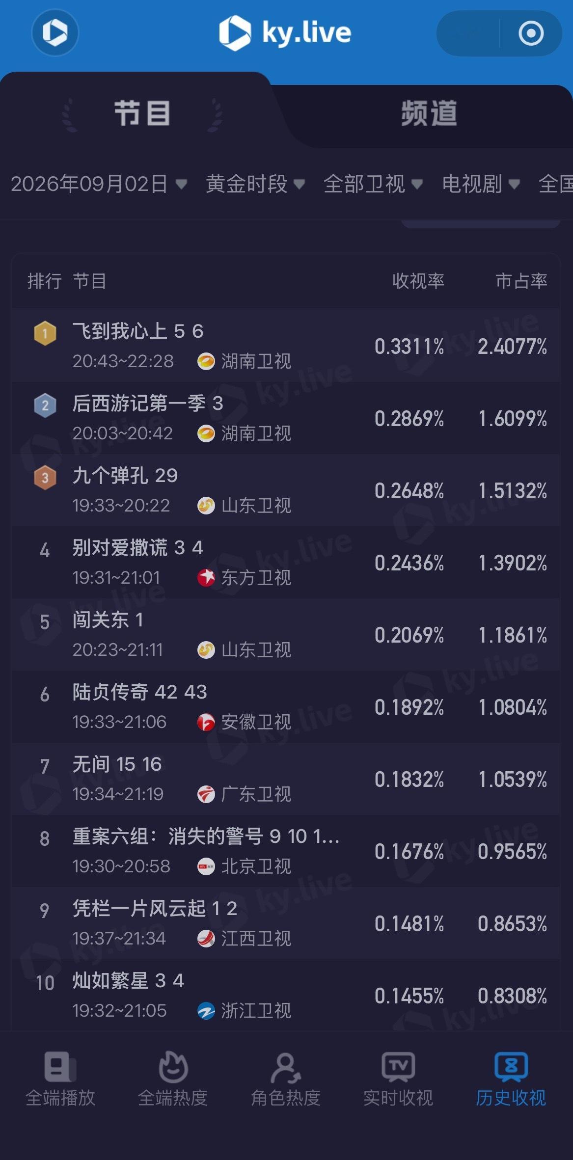 #酷云收视率# 9月2日黄金时段全部卫视剧集表现： 《飞到我心上》湖南卫视收视率0.3311%排名第一[送花花]；Ai剧 《后西游记第一季》湖南卫视收视率0.2869%排名第二[彩虹屁]；   《九个弹孔》山东卫视收视率0.2648%排名第三[赢牛奶]；更多剧集数据表现可关注： ​