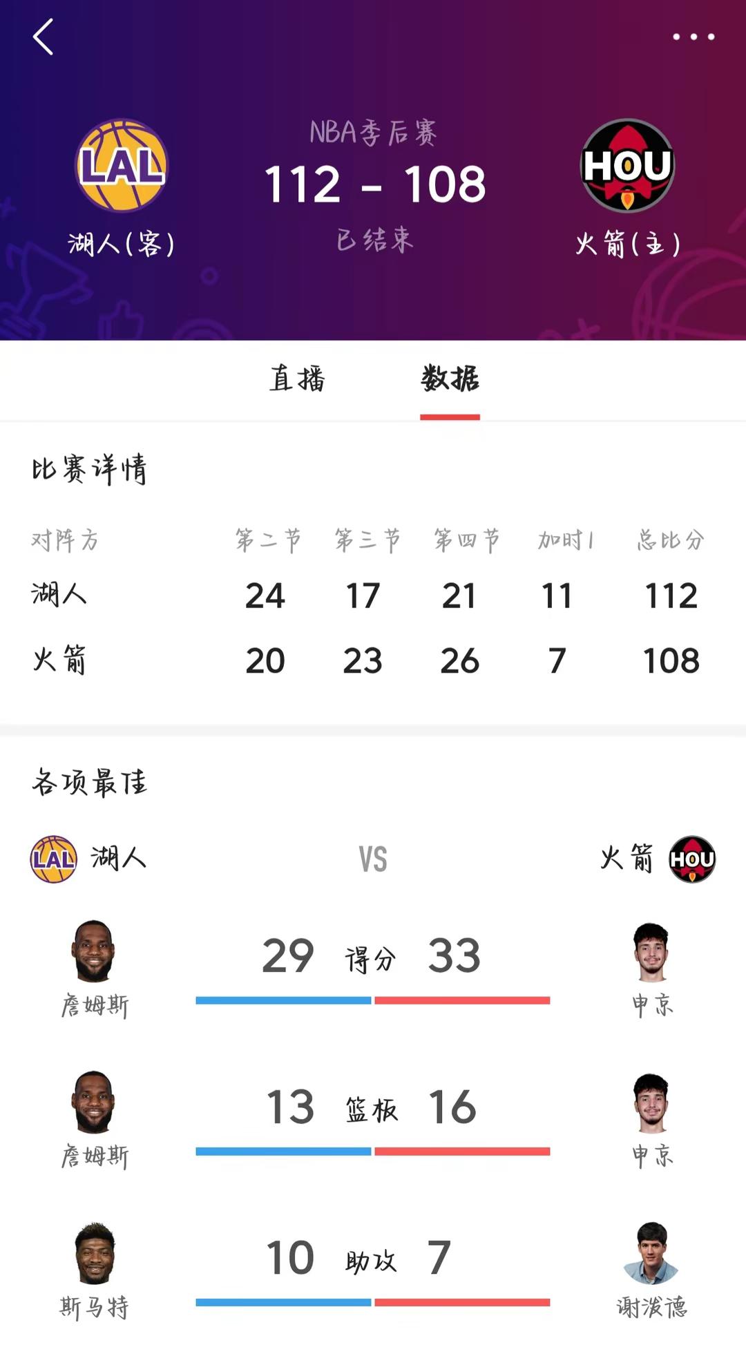 恭喜湖人112：108战胜火箭 系列赛总比分3：0没有悬念了 湖人晋级