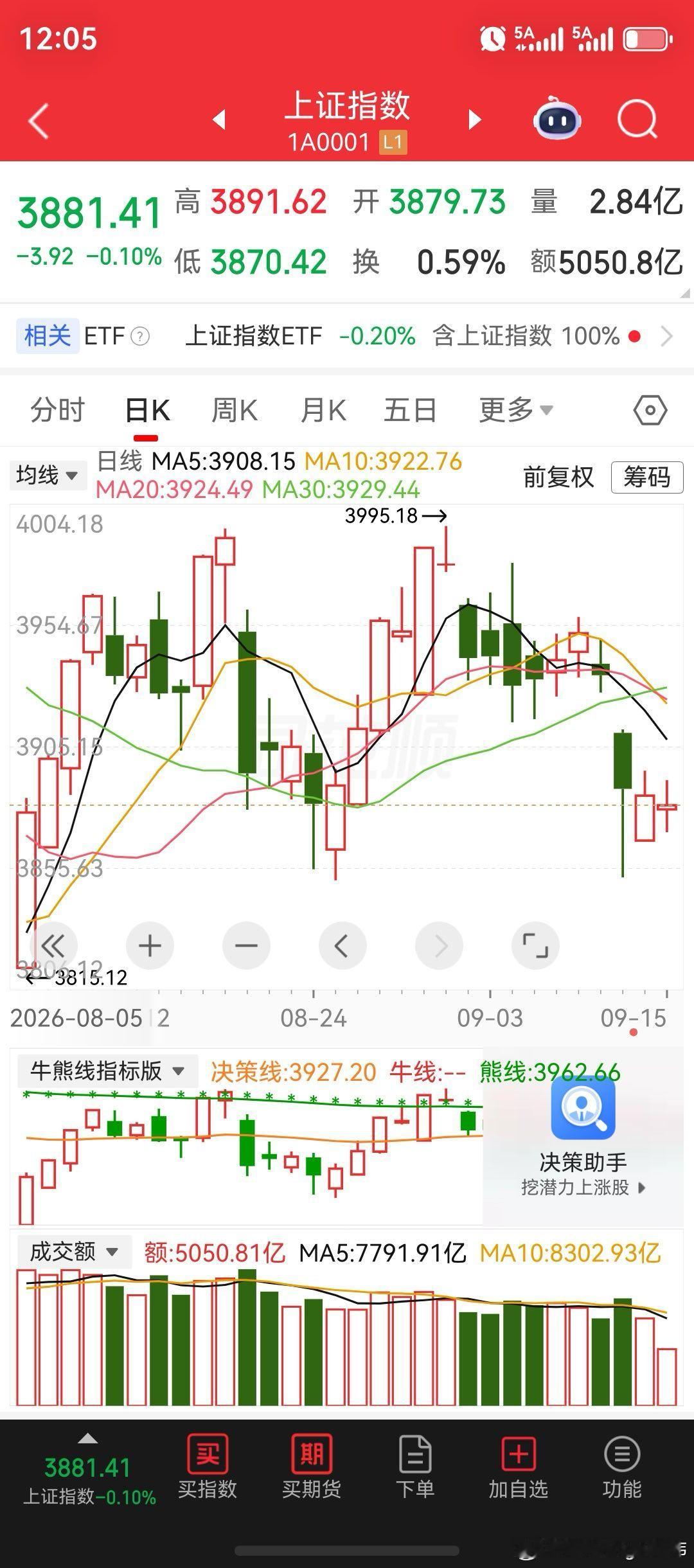 风电设备板块，力挽狂澜大涨超4%；半导体、PCB、存储芯片、煤炭、光模块冲高回落。沪深两市成交额持续缩量，创去年10月以来新低。山西汾酒股价，6连阴线行情；泸州老窖股价，7连阴线行情。种植业、农产品相关、大消费板块、综合、影视院线板块，均在午间收盘跌幅超2%以上，跌幅居前。

截至午间收盘来 ​