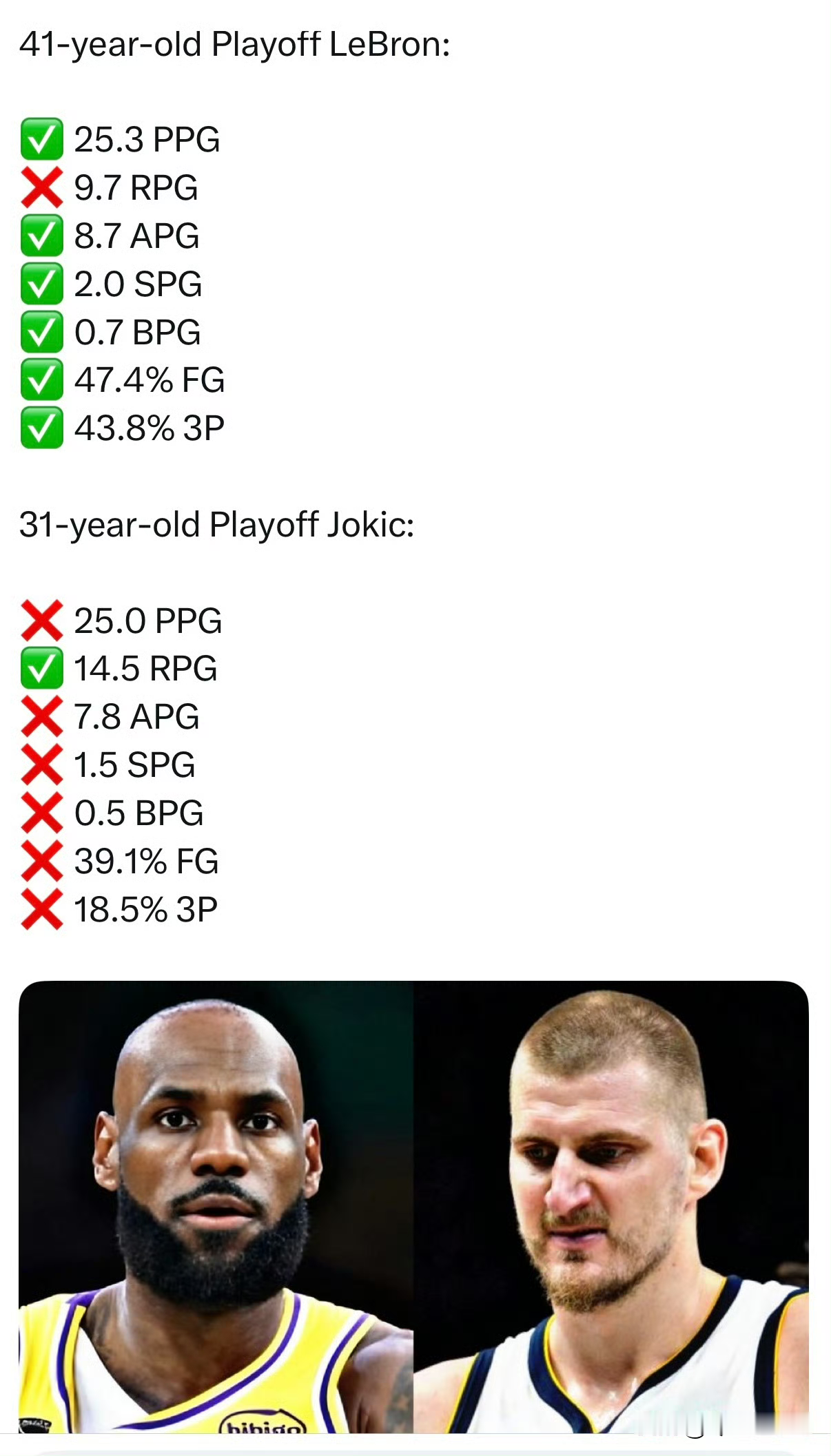 41岁的詹姆斯，31岁的约基奇本赛季季后赛数据一览。 场均得分:25....