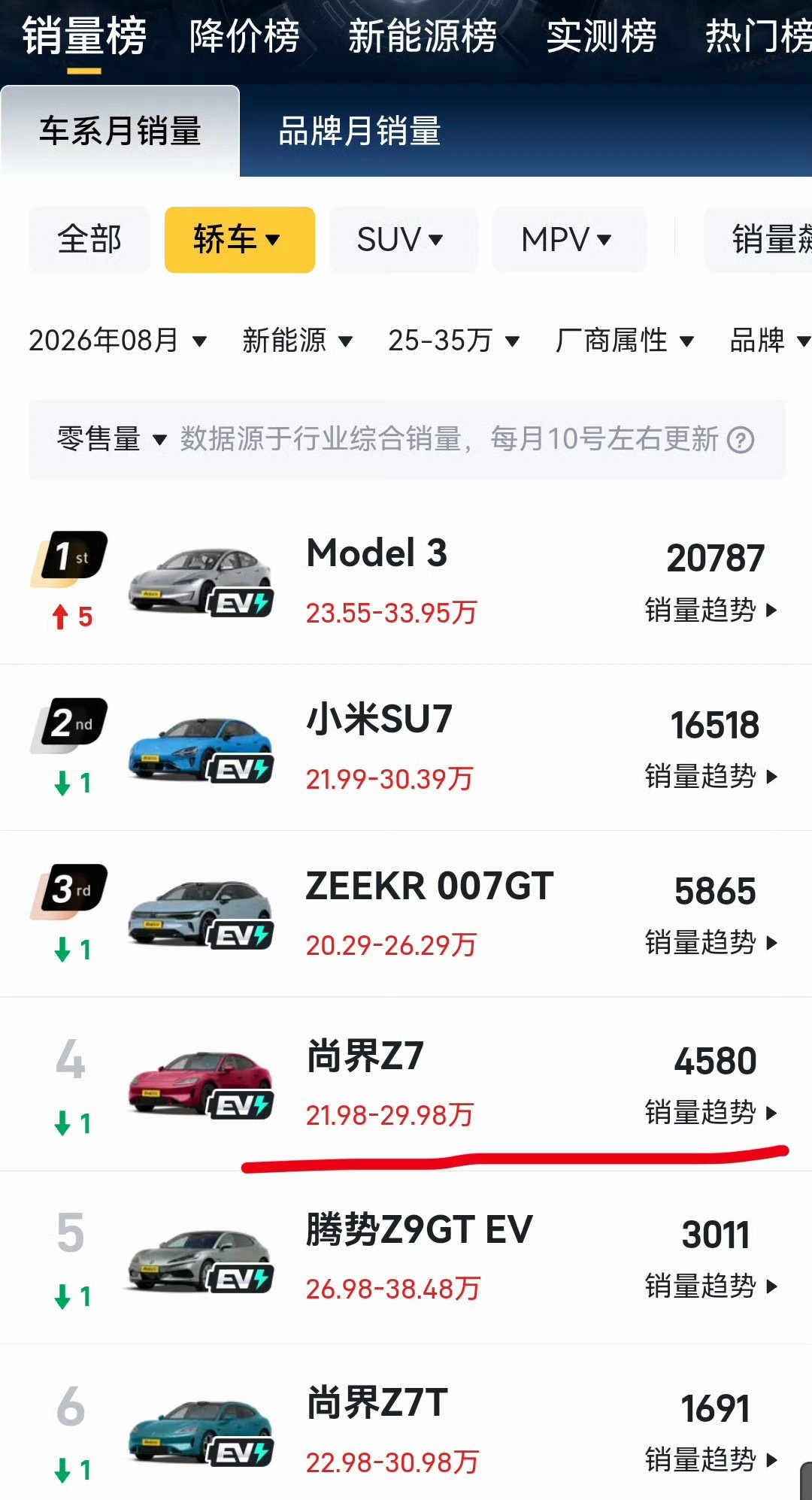 尚界Z7八月交付4580台[思考] ​
