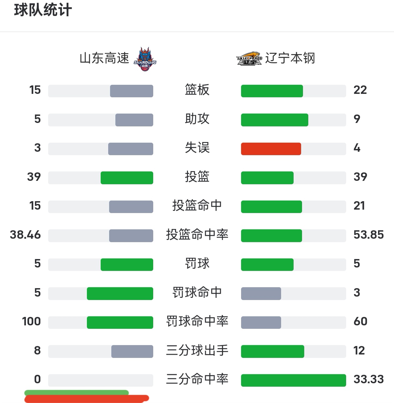 半场三分球8投0中，就问这是专业球队干的事儿不？山东男篮，也来添堵！常...