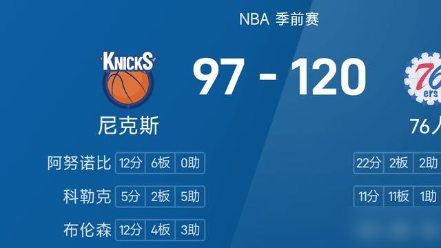 76人120-97把尼克斯打花了，结果一看，主力全在家歇着。
上半场靠一帮替补扔三分，扔着扔着分差就奔二十去了。下半场更狠，直接换第三阵容，尼克斯愣是追不回来。
这就是76人现在最吓人的地方。以前恩比德不上，球队跟丢了魂似的。现在倒好，核心全休，照样赢你23分。
但别急着吹。新阵容磨合还是有问