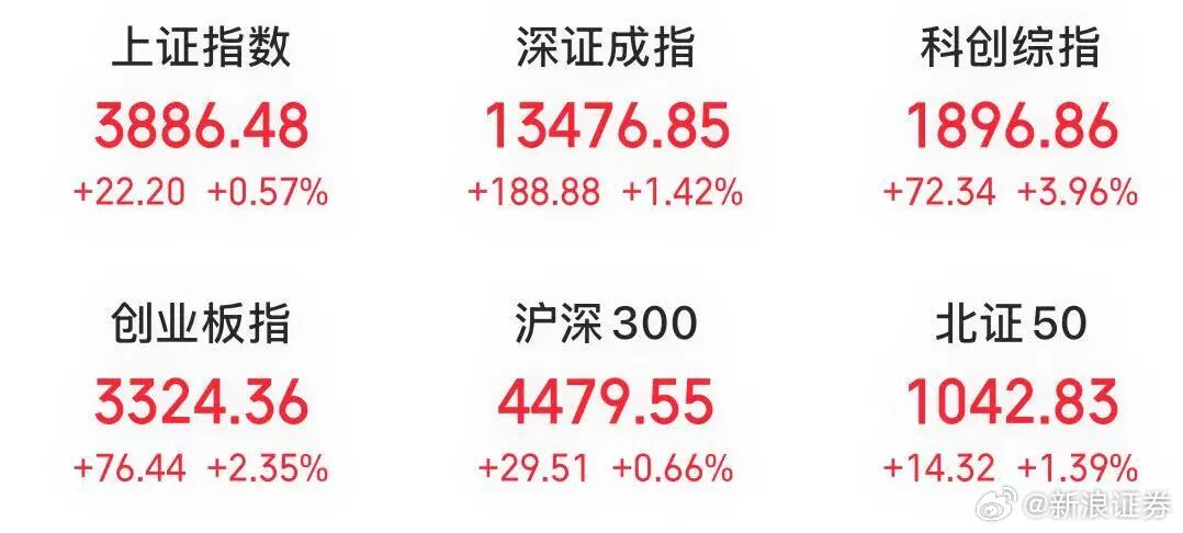 【今天，“光”又成为#A股最火的一个字# 】9月16日，#A股迎来强势反弹# 。上午收盘，上证指数上涨0.57%，深证成指上涨1.42%，创业板指上涨2.35%，科创综指上涨3.96%。全市场半日成交额为11738亿元，逾4200只个股上涨。科技股走强，汽车整车、大金融、工程机械等板块下跌。 科技股上午反弹，半导体、算 ​