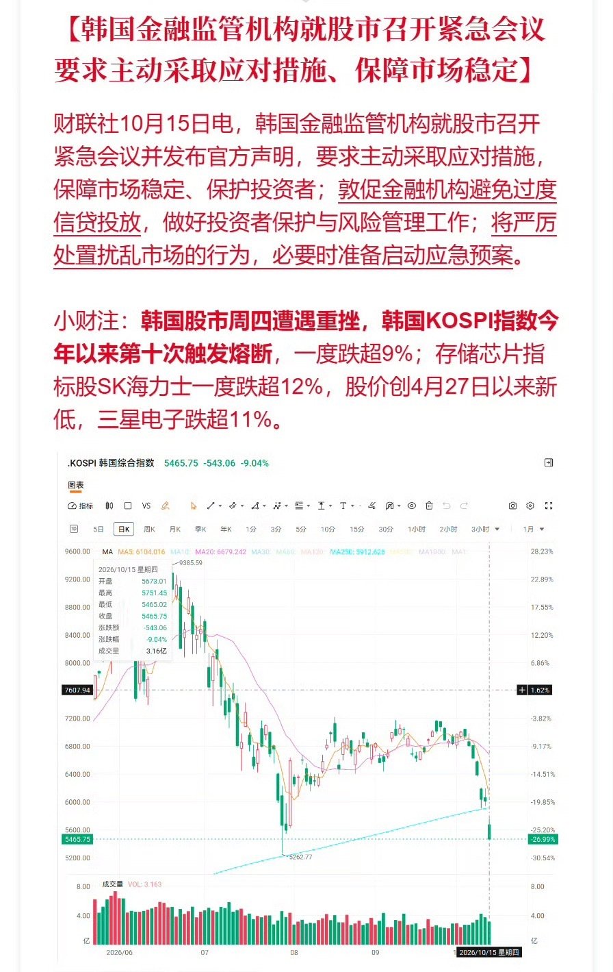 韩国金融监管机构就股市召开紧急会议 要求主动采取应对措施、保障市场稳定#韩国就股市发布官方声明#

老乡别走，韩股都跌成了狗，我们怕啥？ ​