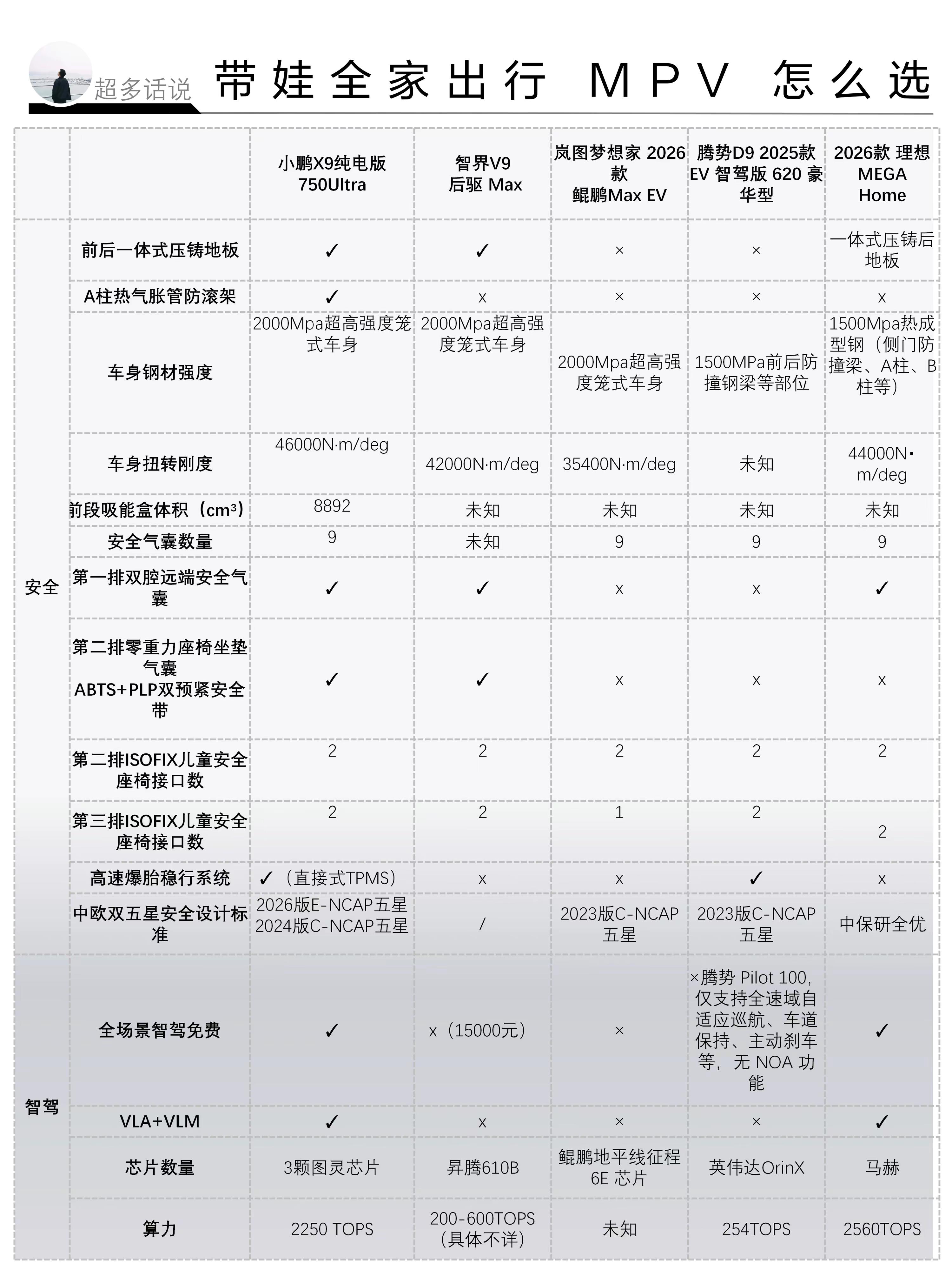 带娃全家出行MPV怎么选。30-50W，带娃全家出行有什么MPV可以选？我挑了30-50w的选择不同的车都有不同的属性，例如小鹏X9有长续航、高阶智驾还有灵活的三篇和后备箱空间；腾势车够高；岚图梦想家车够宽；智界商务感足；MEGA座舱稳行 你会怎么选？小鹏X9   理想MEGAHome