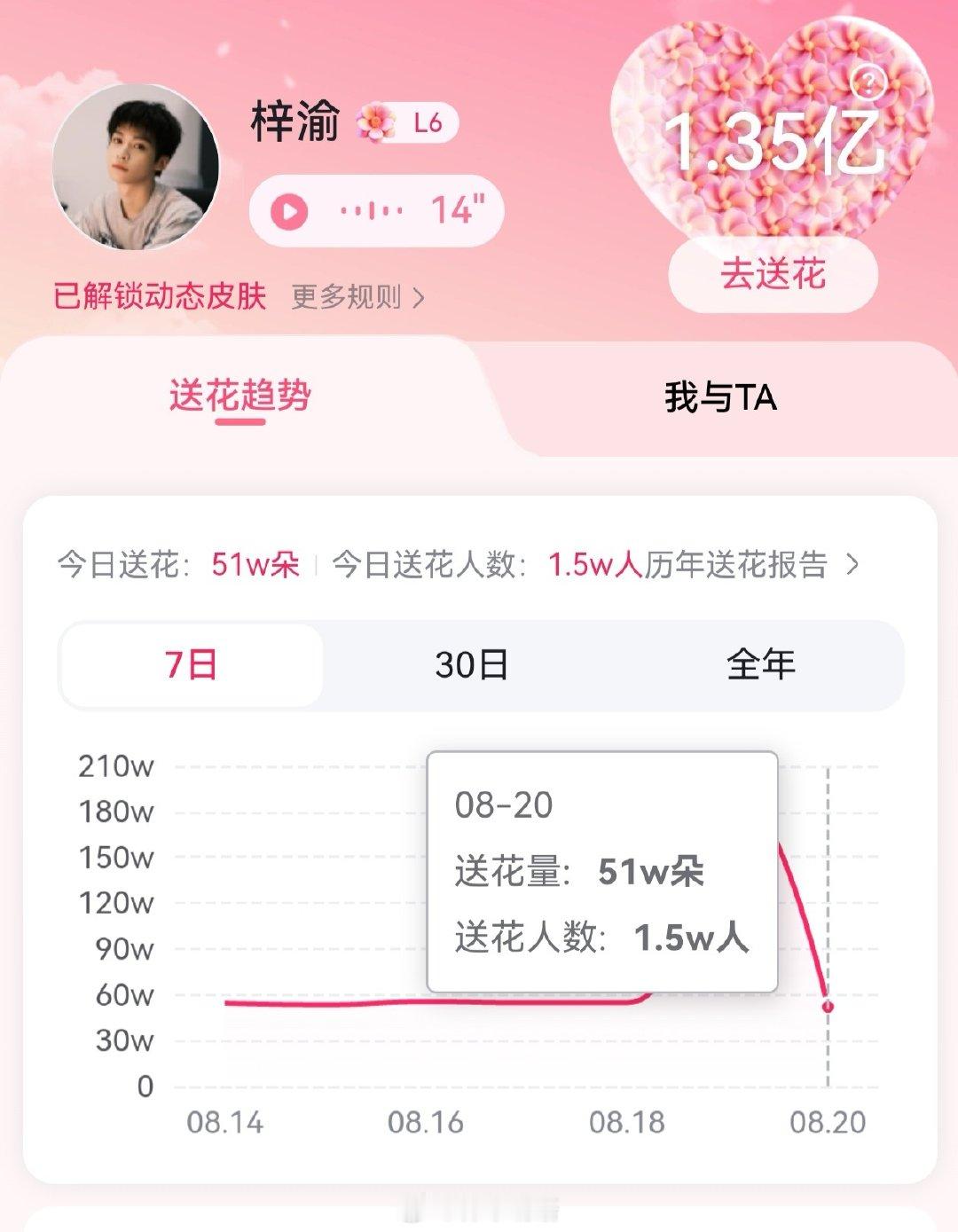 送花人头数非常危险了，差2k个耗破1.7万

看能看到的宝宝们扩散出去检查自己的百度送花领花做了没？！ ​