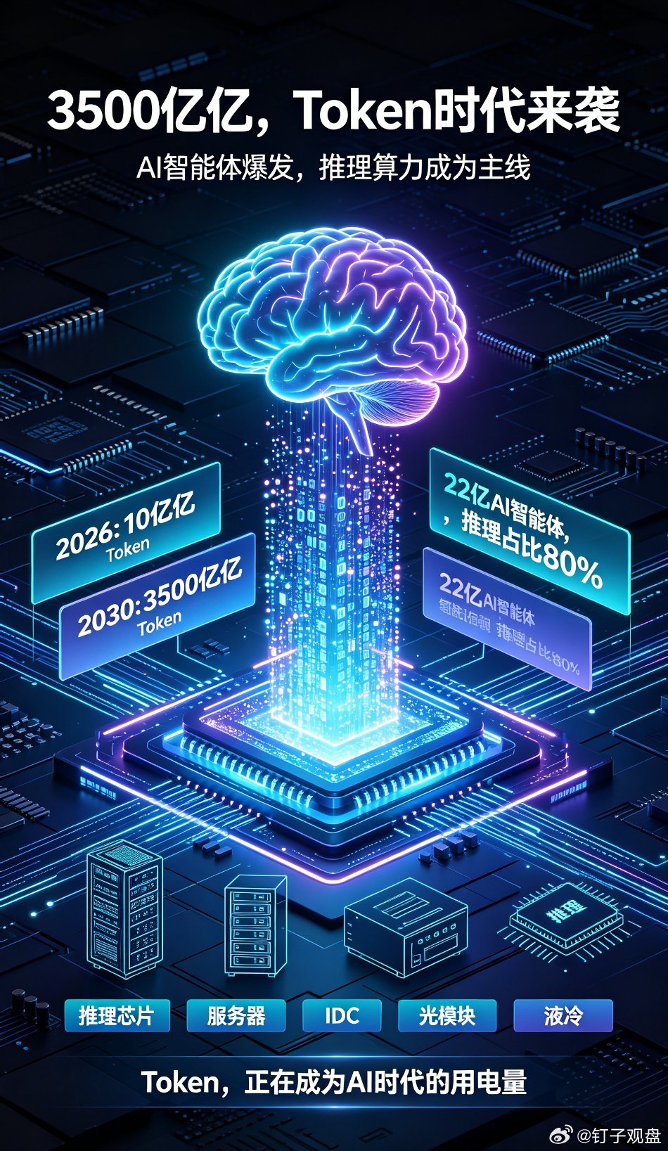 🔥3500亿亿！这份算力报告把行业震住了
中国电信研究院最新报告：
2026年国内Token年消耗量达10亿亿，2030年将突破3500亿亿，年复合增速接近12倍。
 
为什么Token消耗会疯狂暴涨？
核心在于AI智能体大规模落地。
普通一问一答消耗少量Token；智能体自主推理、多轮交互、读取长文档，单任务Token消耗 ​