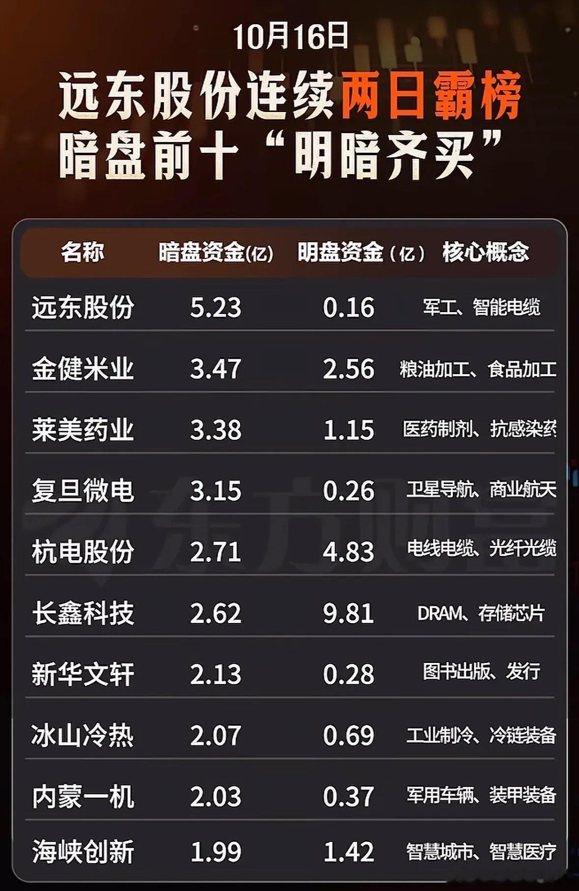 10月16日，股市暗盘资金热点前10名股票分析。

10月16日的盘面真的太会演，早盘4800多家飘红，结果午后直接跳水翻绿，收盘大半个股都在跌，妥妥赚指数不赚钱的一天。
暗盘抢筹前10里，存储芯片直接占了4个，长鑫科技一家就吸走9.5亿资金，昨天刚暴跌5%今天直接被资金托着修复，兆易创新、澜起科技全是 ​