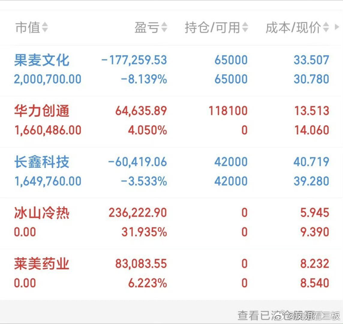 宝子们，中午好[送花花][送花花]

午盘盘面回顾:
【创业板指半日跌2.77%、沪指跌近1%！光模块等AI硬件股全线下挫】三大指数早盘集体下行，截至午间收盘，上证指数跌0.89%，深证成指跌1.78%，创业板指跌2.77%，科创50指数跌1.59%。沪京深三市下跌个股近4000只；两市半日成交9193亿元，较上一日缩量200亿 ​