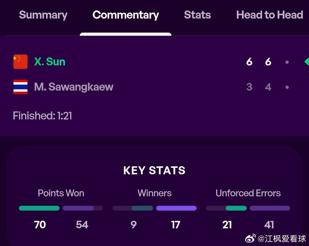 WTA250广州站🇨🇳女单首轮

外卡参赛的孙心然🇨🇳6-3/6-4战胜萨王凯🇹🇭，晋级第2轮，恭喜孙心然！🎉🎉🎉

下一轮将对阵7号种子蒂莫菲娃🇺🇿，继续加油！[加油][加油][加油] ​