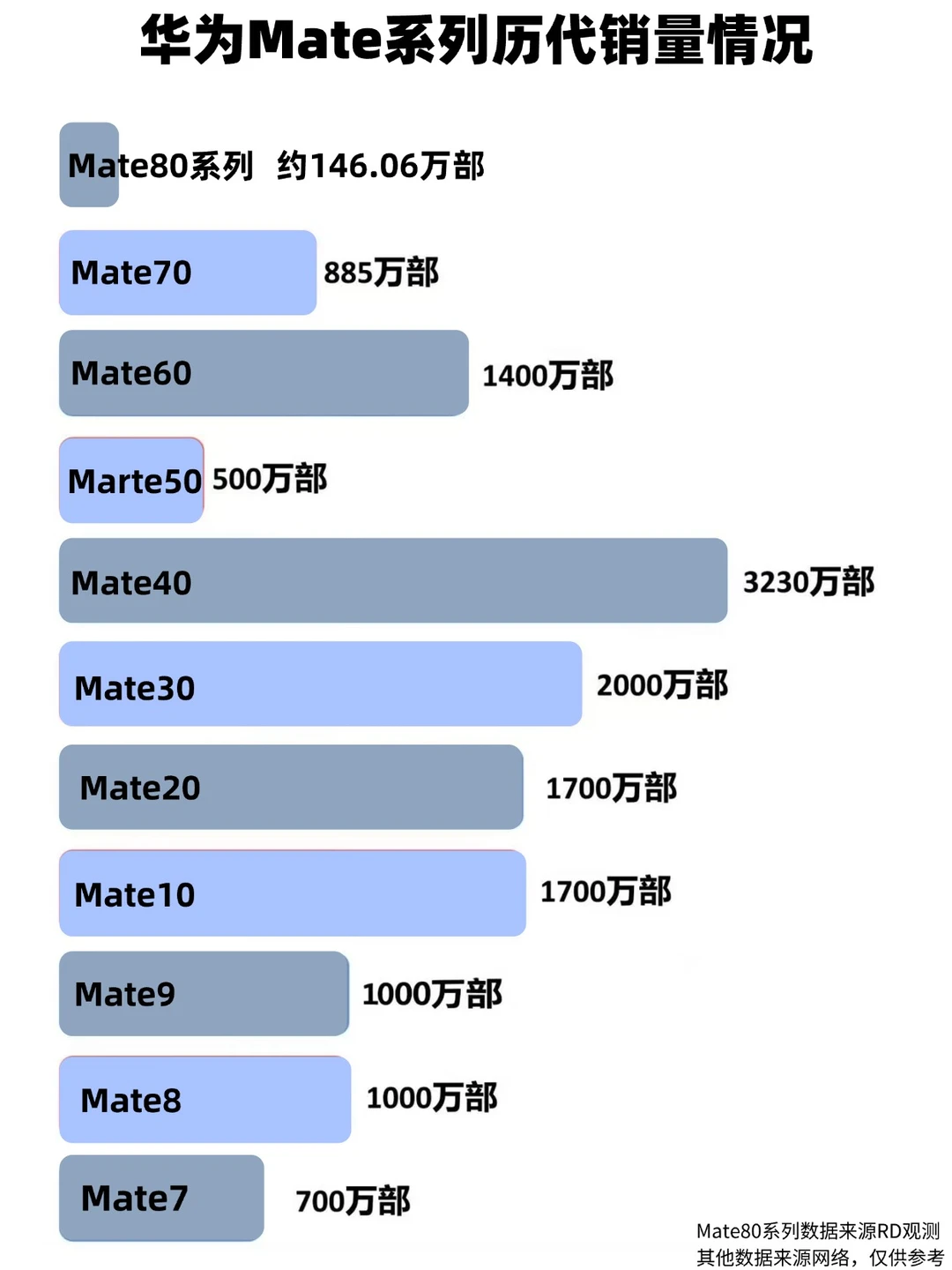 华为Mate系列历代销量汇总！Mate80能爆吗？