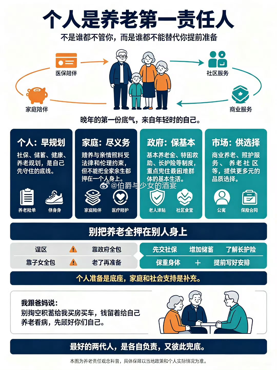 #个人是养老第一责任人#赞同个人应当积极为养老作准备，但对“个人是养老第一责任人”的笼统表述，关键在于：这里说的究竟是什么责任？#亲子陪伴[超话]# 

如果是合理消费、关注健康、尽力储蓄等个人生活安排，强调个人主动负责，有其道理。但如果讨论的是基本养老金、养老服务和失能照护等保障问题， ​