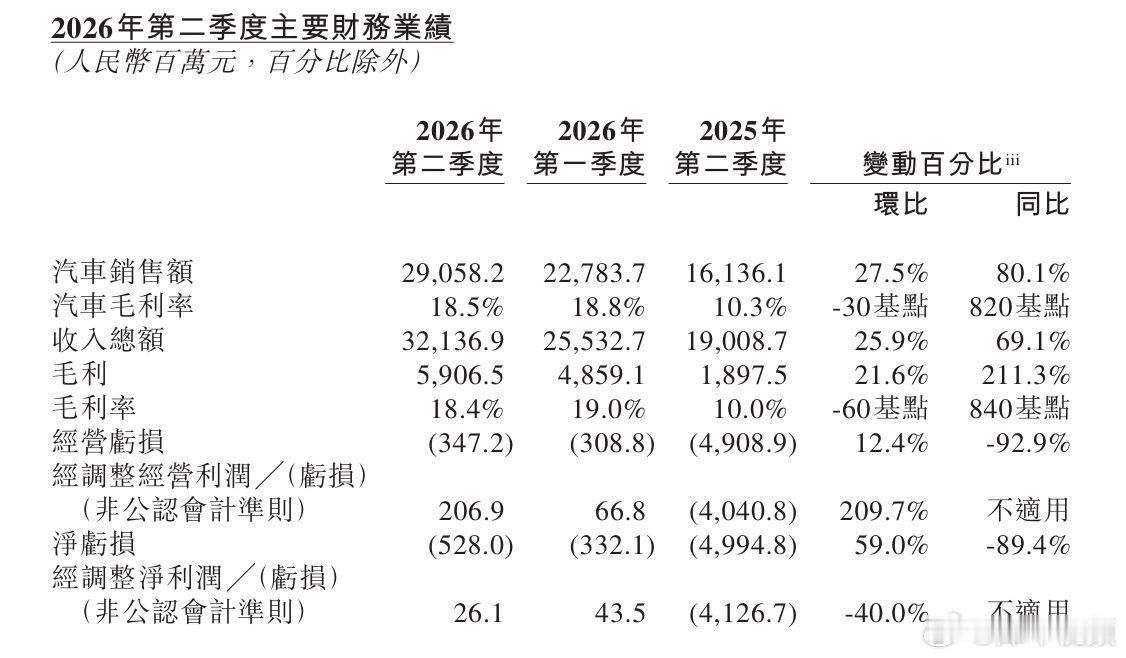 【#蔚来李斌回应成本冲击#】#蔚来李斌称行业利润持续承压# ​​​  “价格卷不动，参数也脱敏，现在汽车行业进入到了马拉松的中后端、决赛最残酷的阶段，整个行业利润持续承压，销售利润率、制造利润率都在低位。”9月3日，蔚来创始人、董事长、CEO（首席执行官）李斌接受采访时，谈到了汽车行业的竞争 ​