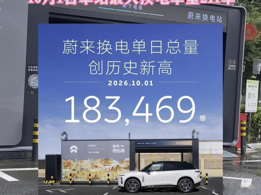 汽车行业速报：蔚来换电破纪录，宝马纯电M3曝光

新华尔街观察社作者 | 苏念遥  记者 | 顾星尧
10 月 7 日 新华尔街观察社今日新闻综合报道

一、蔚来换电效率再创新高，单日18万次刷新行业纪录

近期蔚来官方公布最新补能运营数据，品牌换电业务单日服务量再度刷新历史峰值，单日换电次数突破18.3万次 ​