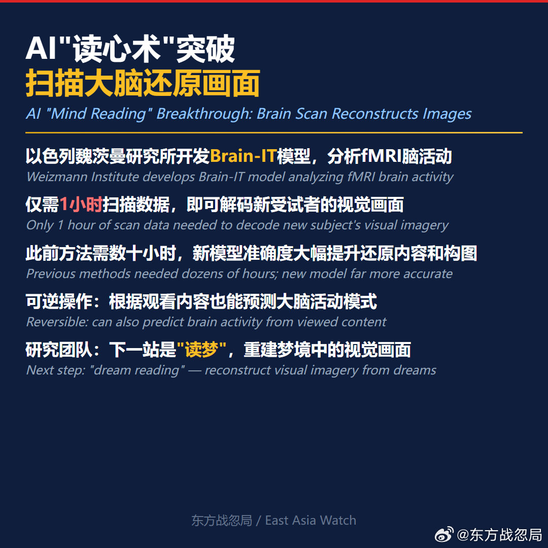 PS：AI读心术突破，扫1小时大脑就能还原你看到的画面

#AI读心术##脑机接口##BrainIT##人工智能##魏茨曼研究所# ​