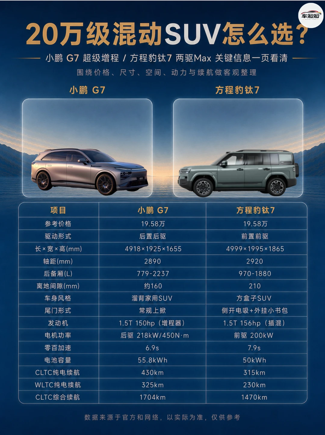 G7和钛7家用场景怎么选