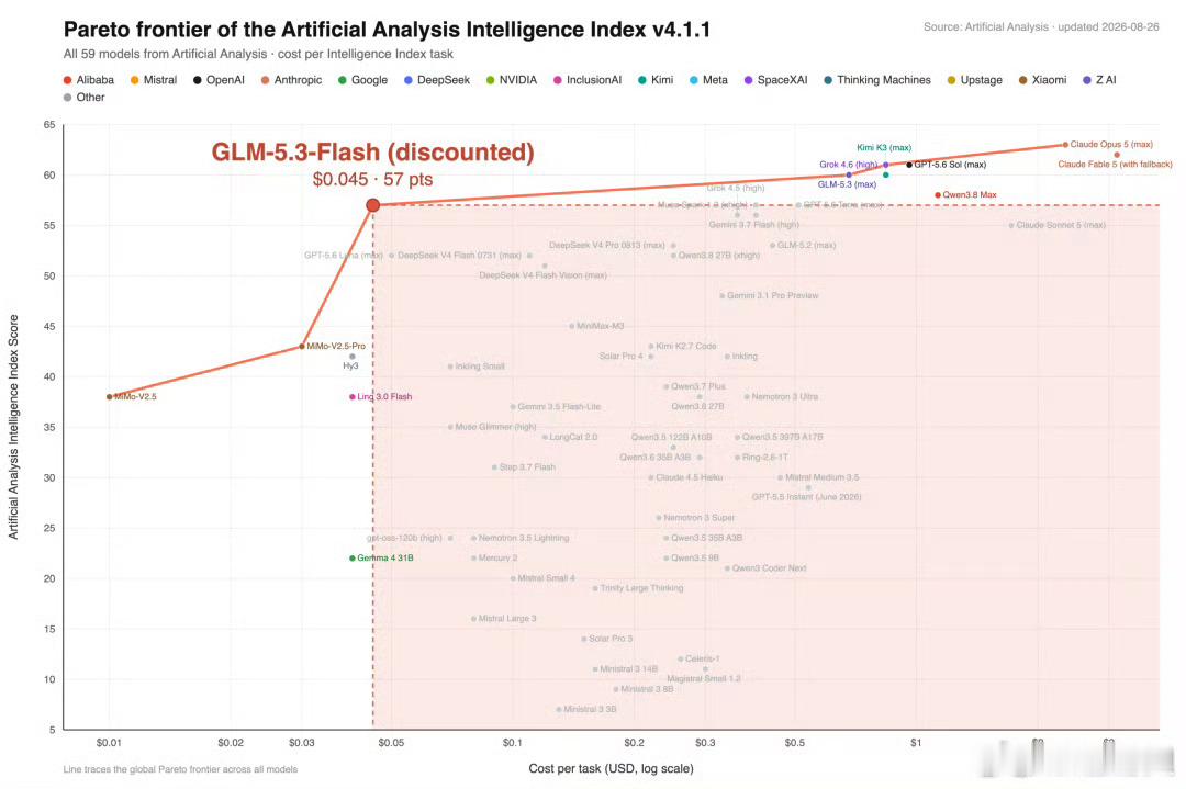 #智谱发布GLM5.3Flash#作为GLM‑5系列首款原生多模态模型，GLM‑5.3‑Flash交出相当亮眼的纸面成绩，320B总参数，跑分可以和Claude Opus4.8持平。它采用稀疏加线性注意力混合架构，搭配mHC流形约束超连接，提升扩展能力，同时压低长上下文的服务开销。

很有看点的是匿名测试阶段，全部流量跑在自研互 ​