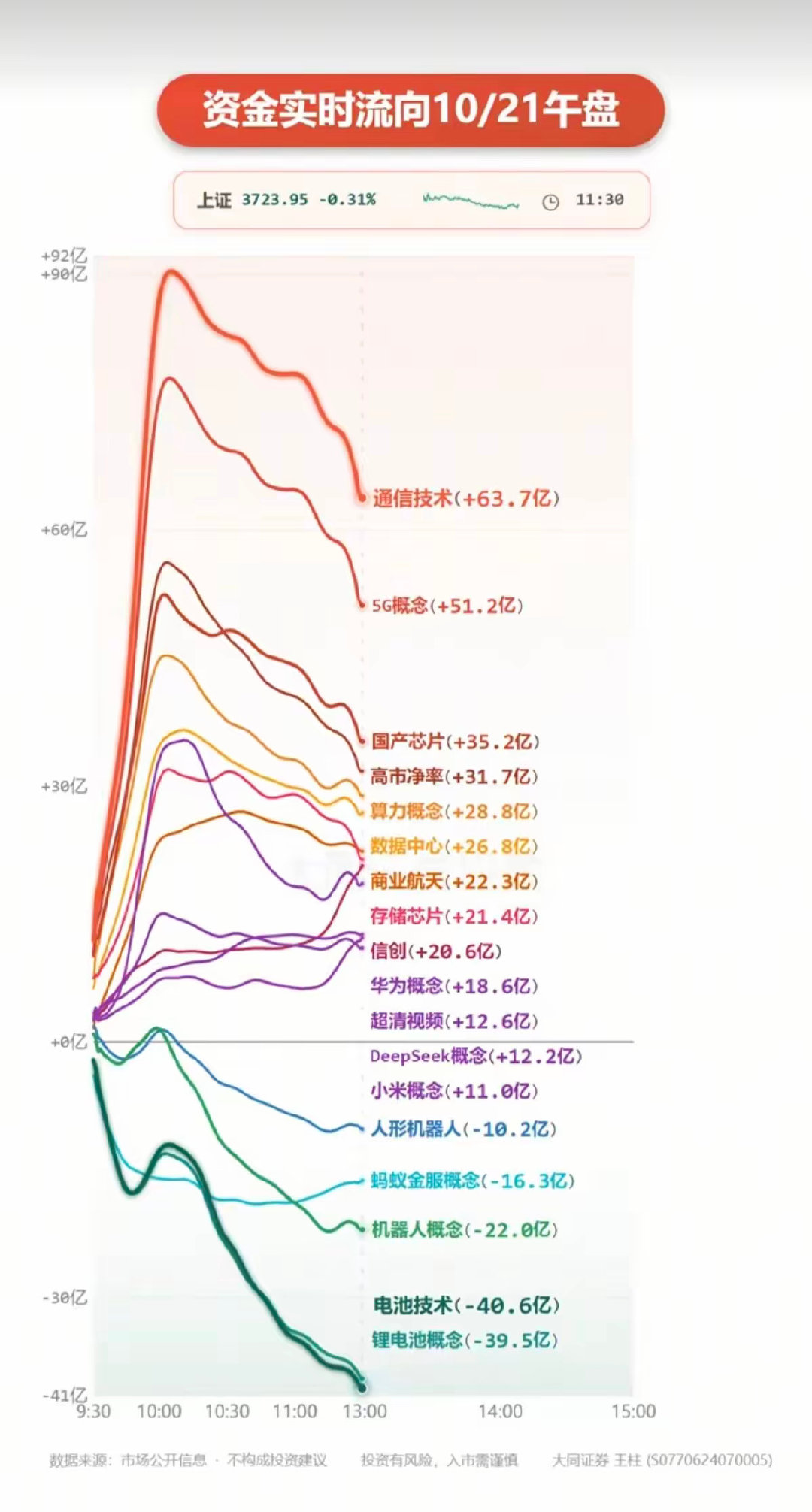 #曝Anthropic半年亏掉800亿美元# 10.21周三  主力大资金+板块流向监测TOP20!

资金抢筹：通信技术、5G、国产芯片、算力中心、商业航天，信创等。
资金出逃：锂电池、电池技术、机器人、蚂蚁金服、钠离子电池等#今日看盘[超话]# ​