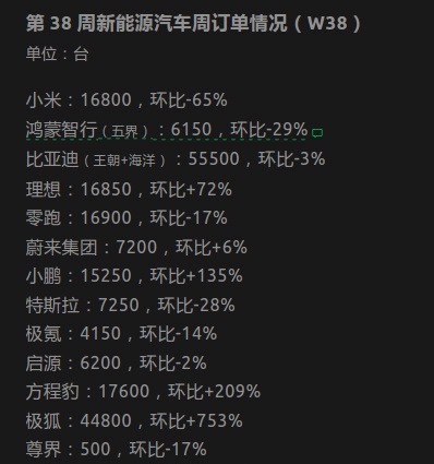 第38周新能源订单，鸿蒙智行和小米咋了[允悲][允悲] ​​​