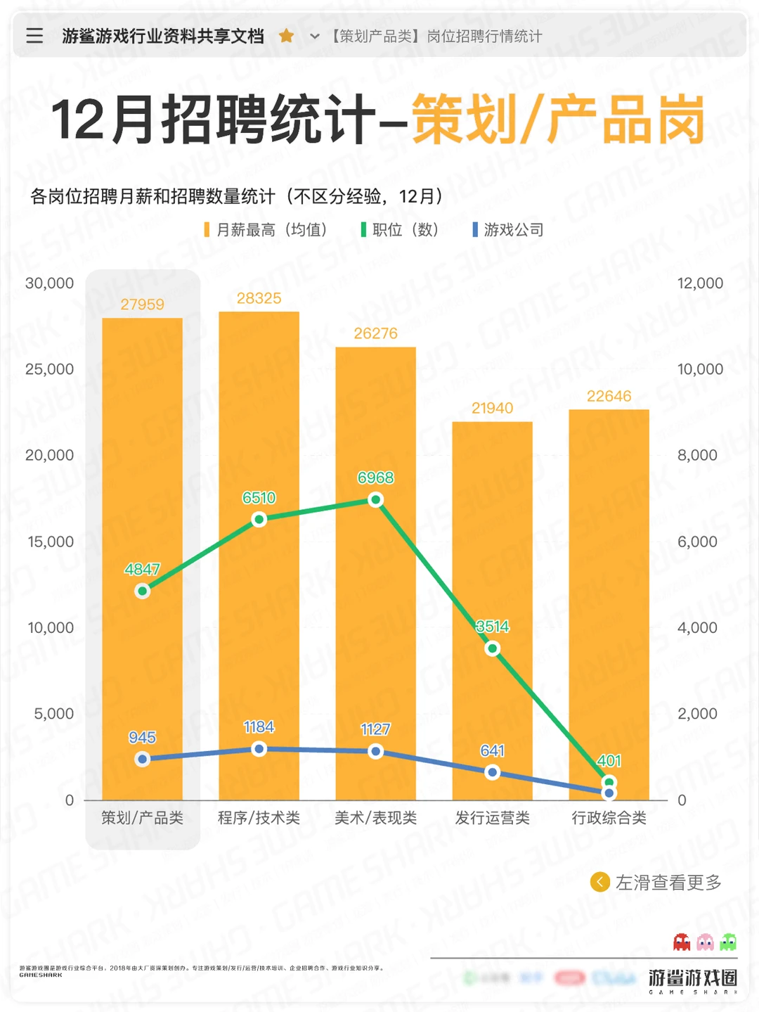 12月游戏招聘行情统计-策划/产品岗