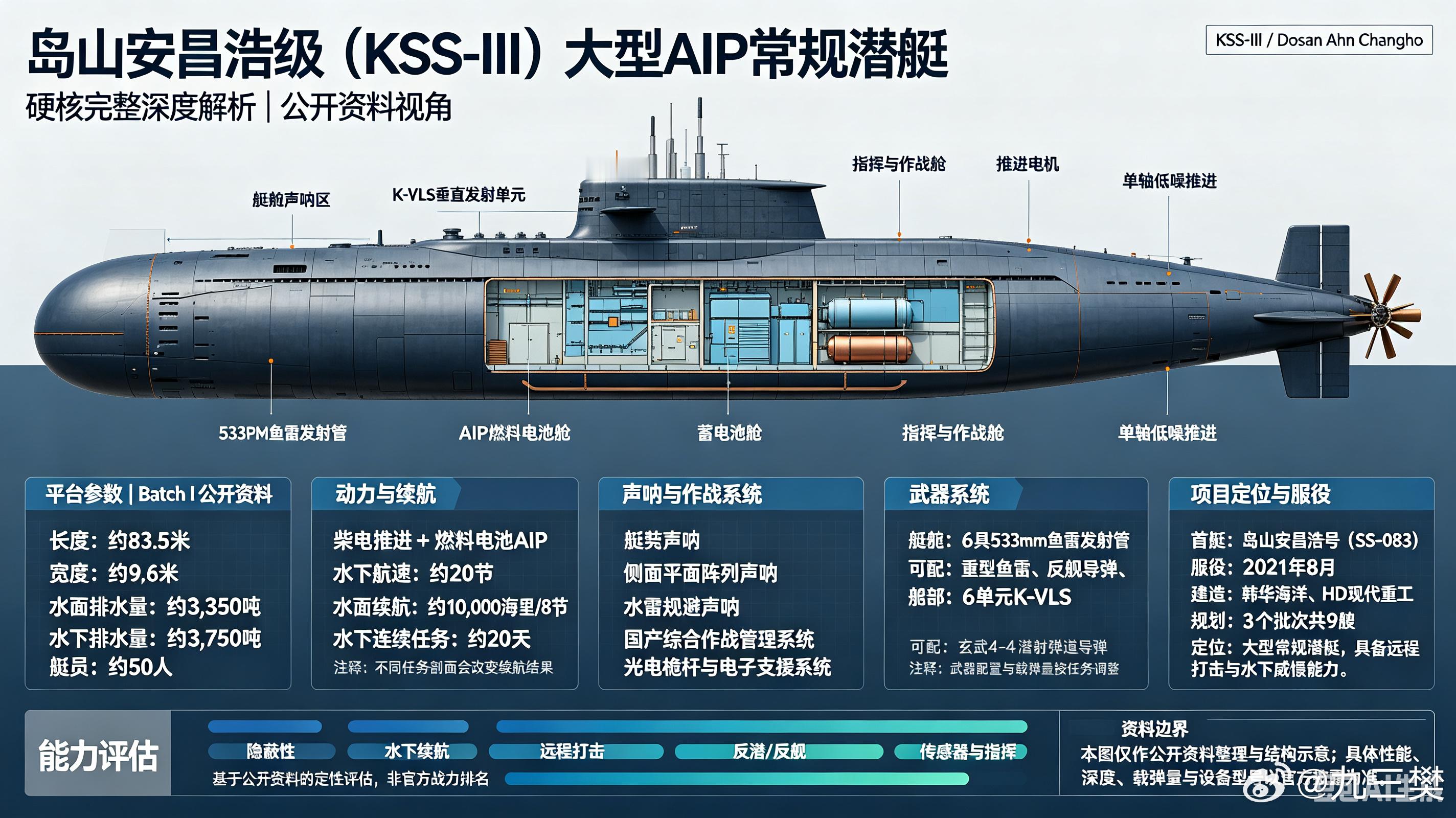 #军事ai新视野# 韩国岛山安昌浩级（KSS-III）大型AIP常规潜艇#ai热力追踪# 
 
KSS-III“岛山安昌浩”级（俗称张保皋III级），全球少数搭载垂直发射系统、可水下发射弹道导弹的大型常规动力AIP潜艇；韩国三轴杀伤链水下核心平台，标志韩国从柴电攻击潜艇迈入常规潜艇战略打击时代，由大宇造船、现代重工 ​