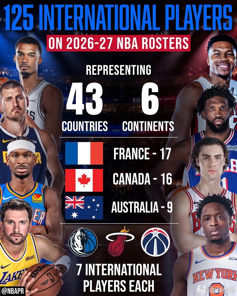 #nba##篮球# 10月20日讯 NBA官方通讯账号正式对外公布了一组数据。2026‑27赛季揭幕战的球队大名单里，一共有125名国际球员，他们来自六大洲的43个国家，这一数字追平了历史纪录。

值得一提的是，联盟30支队伍，没有任何一支球队没有国际球员，每支球队至少配置一名国际球员。

国家分布方面，法国以1 ​