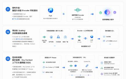 腾讯混元发布 Hy ASR 3.0 preview，新一代语音识别模型