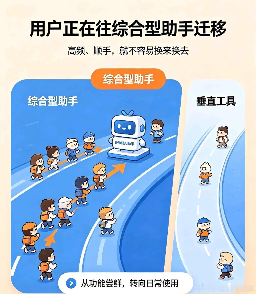 最近看到第三方机构QuestMobile发布了9月的数据，国内AI应用的排位赛里，除了总量，增速也是一个非常值得看的维度。

千问的同比增幅是5076.6%。这个数字看着有点吓人，但主要是因为去年同期的基数比较小。不过即便剔除基数影响，它在这一年里的绝对增量也是实打实的，稳稳坐在第二的位置上。

豆包同 ​