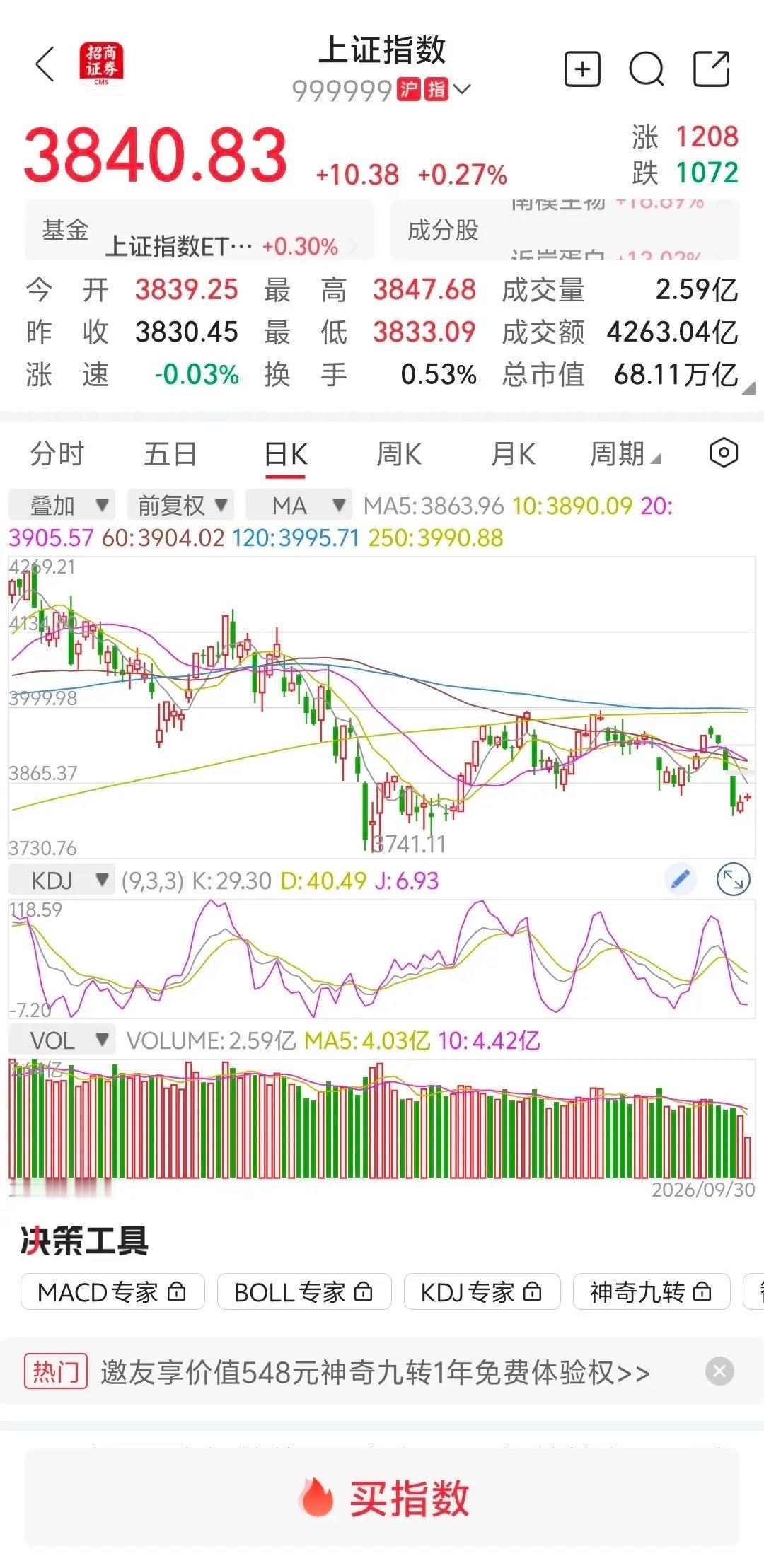 大盘放量上涨，下午会不会跳水？
       大盘受利好消息影响高开，冲高回落，探底回升。最低点到3833点，高点3847点附近。科技类板块领跌，医药板块领涨。除保险，其他金融板块都在护盘。医药，医疗保健，造纸，煤炭，供气，供热，房地产，运输服务，日用化工，银行，钢铁等领涨；半导体元器件，矿物制 ​