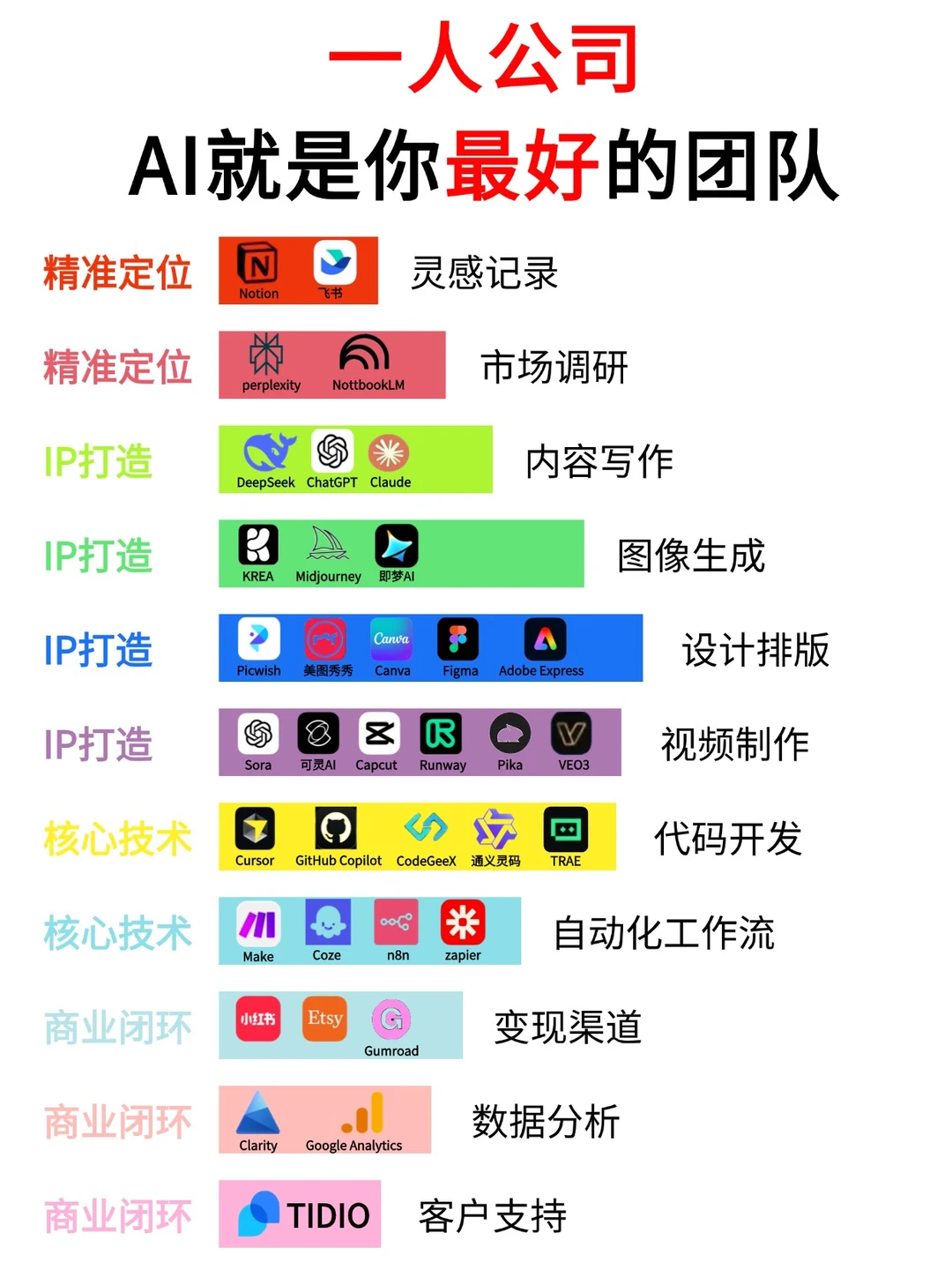 🔥AI就是你最好的团队，实现“一人多能”