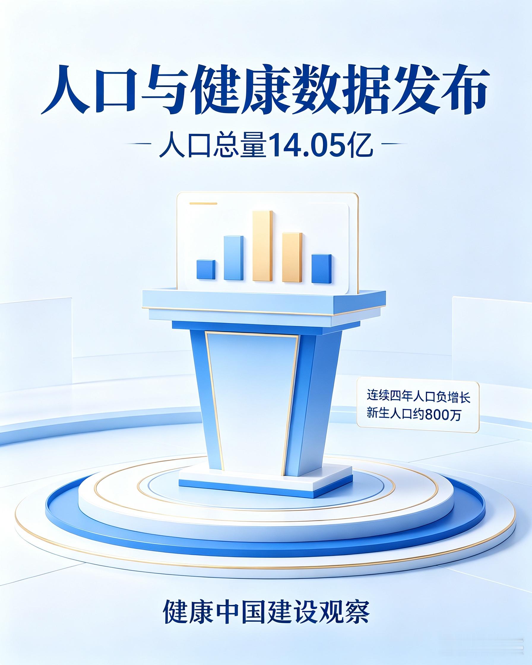 9月14日的新闻发布会上，国家卫健委对外公布，我国当前人口总量14.05亿，即便连续四年人口负增长，人口大国的基本面依旧没有改变，近几年新出生人口，稳定维持在800万左右这个量级。

很多普通人平时刷网络内容，很容易被各类碎片化信息干扰，会过度放大人口下降带来的各类担忧。我们不能只盯着人口数字的回落
