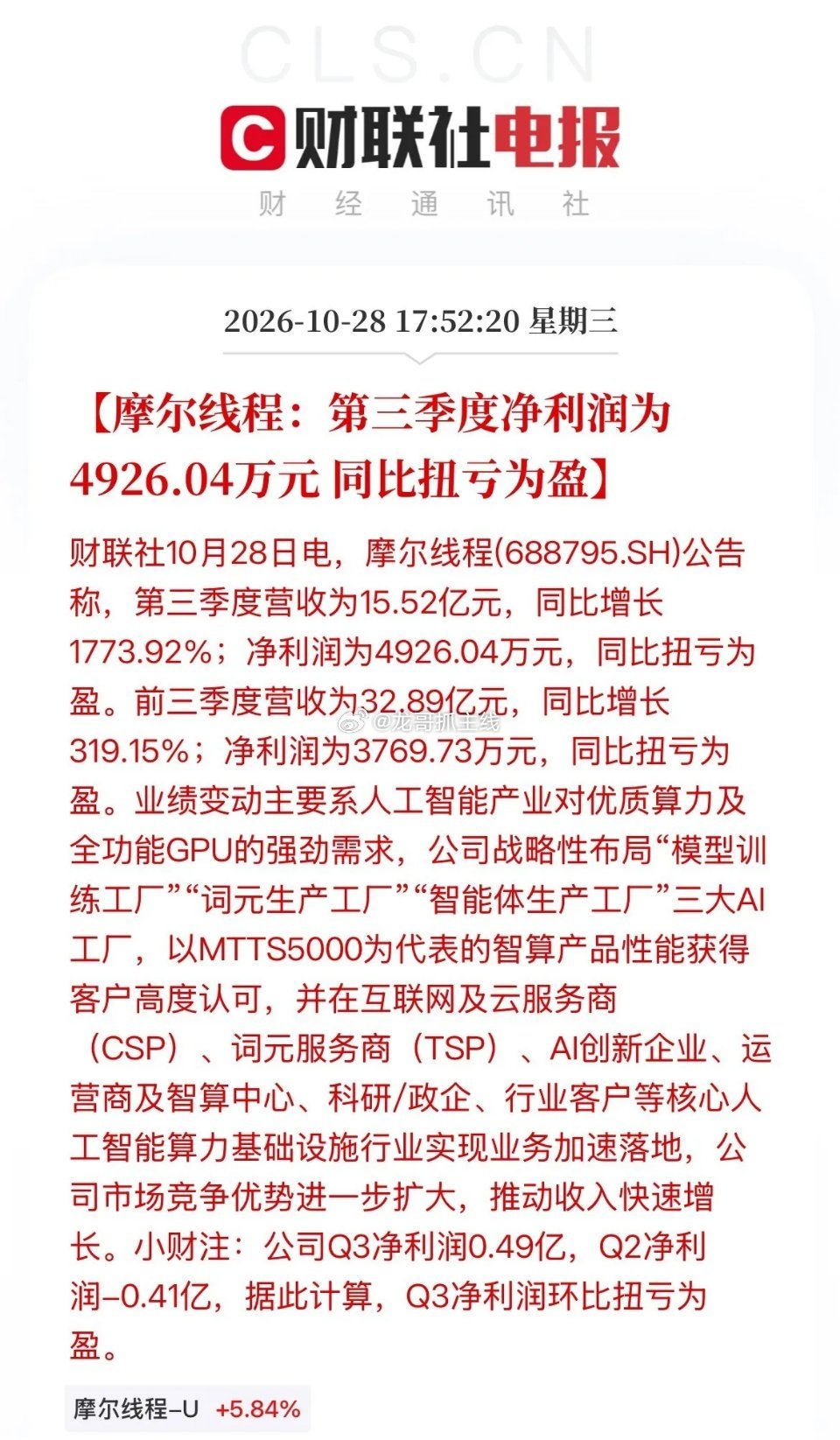 扭亏为盈！二季度亏4000万，三季度赚4900万！三季度营收15亿元，赚了4900万元，摩尔线程前三季度说营收32亿元，赚了3700万元，幸好没亏呢

摩尔线程股价从开盘第二周的最高941块钱，跌至10月15日最低315块钱，几乎股价都打了三折了都，真是三折叠啊，累计跌幅36%，

摩尔上市开盘价650块，现在381块， ​