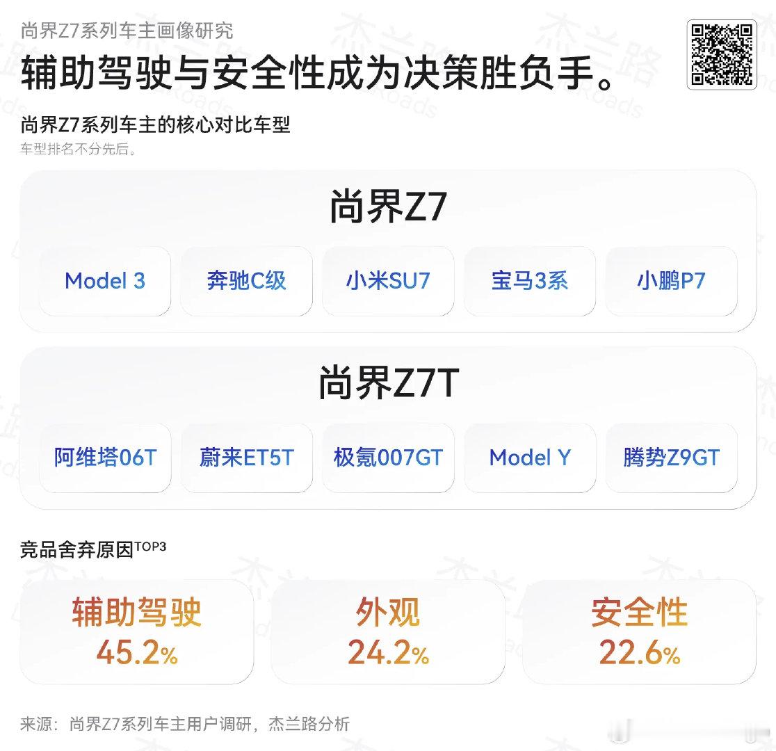 尚界 Z7/Z7T 用户对比车型，奔驰 C、宝马 3 系也在对比行列里面。

BBA 的 燃油车就是被这么一步步蚕食掉的。

#大v聊车# ​