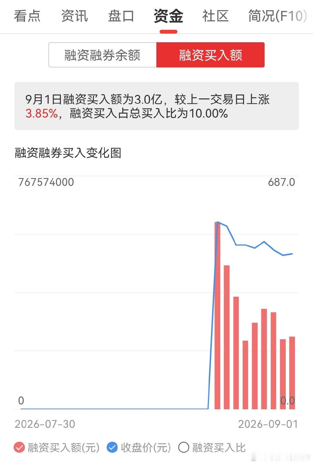 今天A股缩量两千多亿，看了一下宇树科技这么多融资盘，里面的应该快爆了 ​